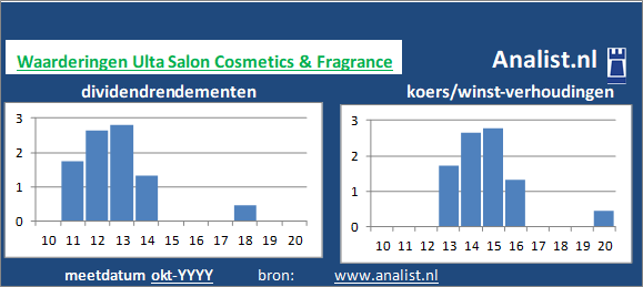 dividenden/><BR><p>Het aandeel  betaalde in de voorbije vijf jaar geen dividenden uit. </p>Op basis van de meeste klassieke beleggingstheorieën kan het aandeel Ulta Salon Cosmetics & Fragrance van het bedrijf als een beperkt dividend aandeel  gezien worden. </p><p class=